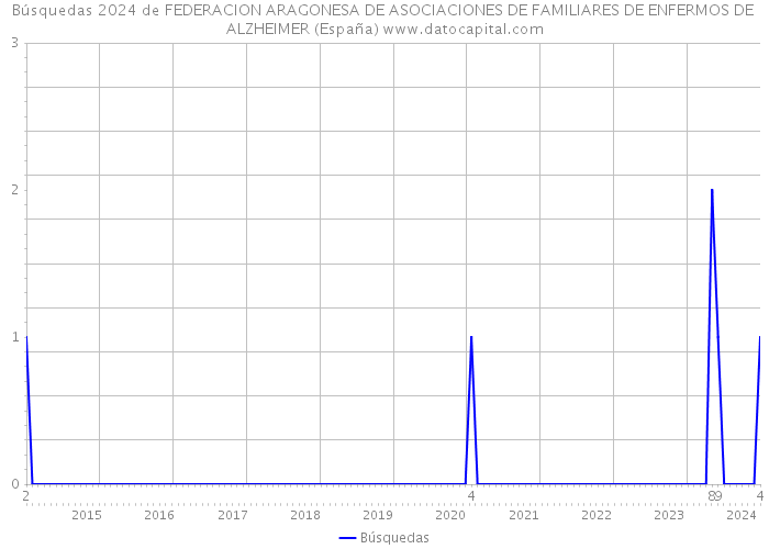 Búsquedas 2024 de FEDERACION ARAGONESA DE ASOCIACIONES DE FAMILIARES DE ENFERMOS DE ALZHEIMER (España) 