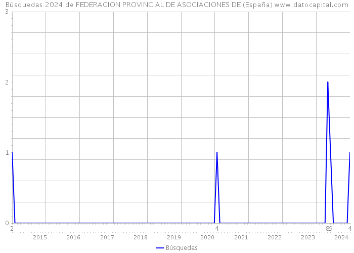 Búsquedas 2024 de FEDERACION PROVINCIAL DE ASOCIACIONES DE (España) 