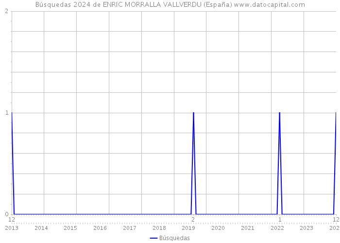 Búsquedas 2024 de ENRIC MORRALLA VALLVERDU (España) 