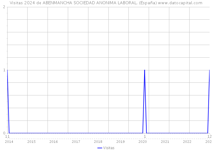 Visitas 2024 de ABENMANCHA SOCIEDAD ANONIMA LABORAL. (España) 
