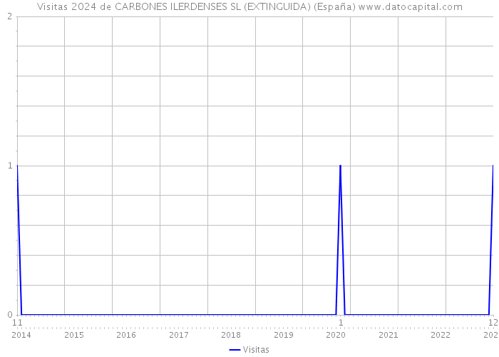 Visitas 2024 de CARBONES ILERDENSES SL (EXTINGUIDA) (España) 