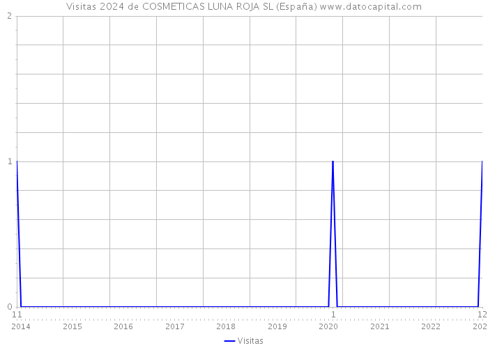 Visitas 2024 de COSMETICAS LUNA ROJA SL (España) 