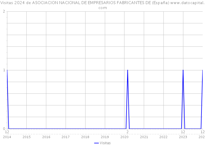 Visitas 2024 de ASOCIACION NACIONAL DE EMPRESARIOS FABRICANTES DE (España) 
