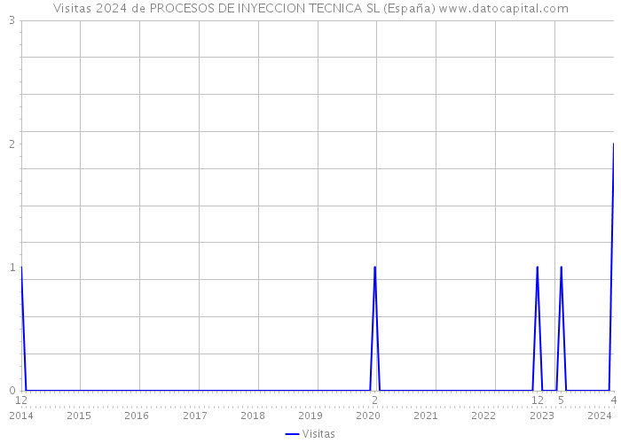 Visitas 2024 de PROCESOS DE INYECCION TECNICA SL (España) 