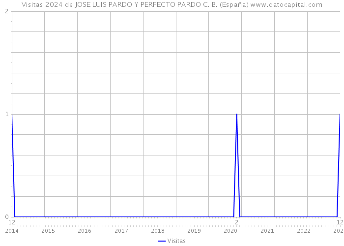 Visitas 2024 de JOSE LUIS PARDO Y PERFECTO PARDO C. B. (España) 