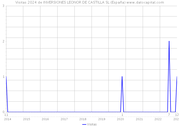 Visitas 2024 de INVERSIONES LEONOR DE CASTILLA SL (España) 