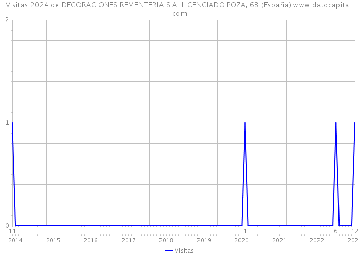 Visitas 2024 de DECORACIONES REMENTERIA S.A. LICENCIADO POZA, 63 (España) 