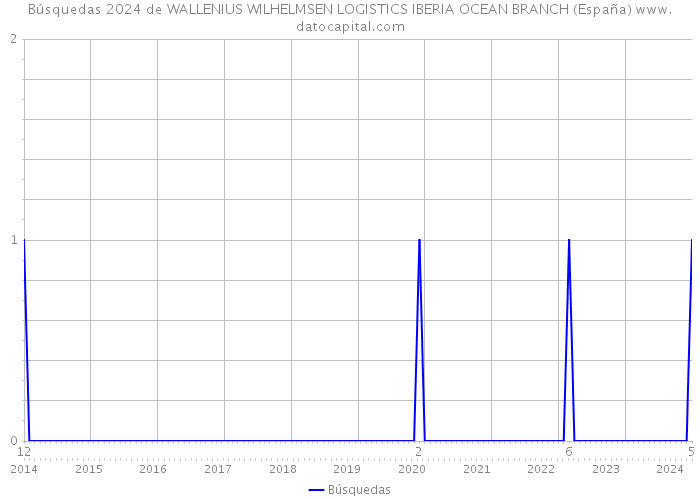 Búsquedas 2024 de WALLENIUS WILHELMSEN LOGISTICS IBERIA OCEAN BRANCH (España) 