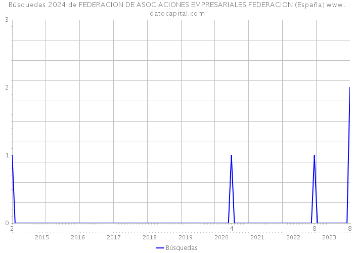 Búsquedas 2024 de FEDERACION DE ASOCIACIONES EMPRESARIALES FEDERACION (España) 