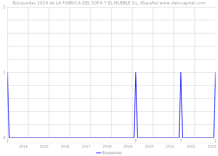 Búsquedas 2024 de LA FABRICA DEL SOFA Y EL MUEBLE S.L. (España) 