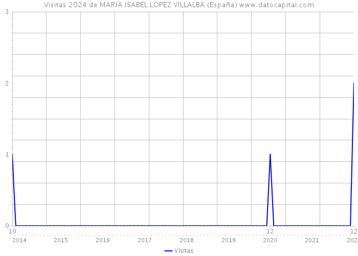 Visitas 2024 de MARIA ISABEL LOPEZ VILLALBA (España) 