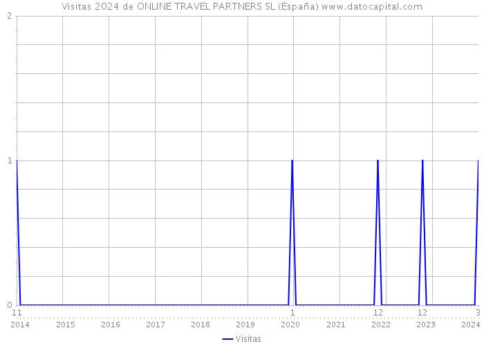 Visitas 2024 de ONLINE TRAVEL PARTNERS SL (España) 