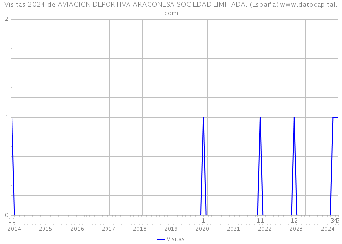 Visitas 2024 de AVIACION DEPORTIVA ARAGONESA SOCIEDAD LIMITADA. (España) 