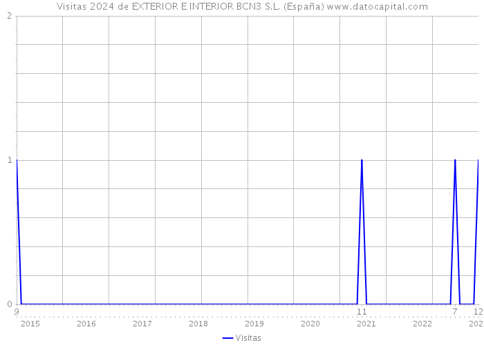 Visitas 2024 de EXTERIOR E INTERIOR BCN3 S.L. (España) 