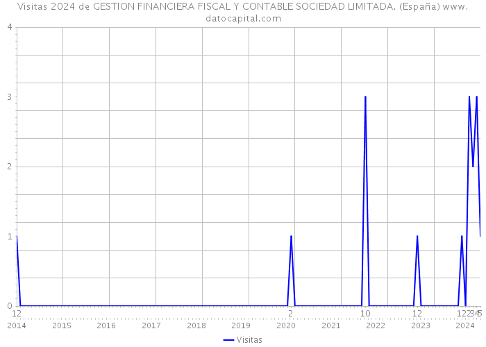 Visitas 2024 de GESTION FINANCIERA FISCAL Y CONTABLE SOCIEDAD LIMITADA. (España) 