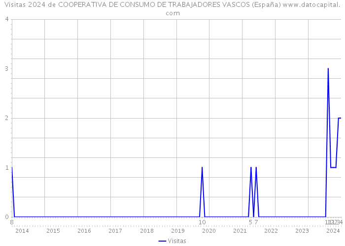 Visitas 2024 de COOPERATIVA DE CONSUMO DE TRABAJADORES VASCOS (España) 