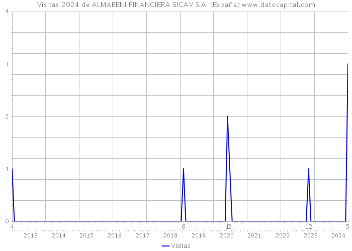 Visitas 2024 de ALMABENI FINANCIERA SICAV S.A. (España) 