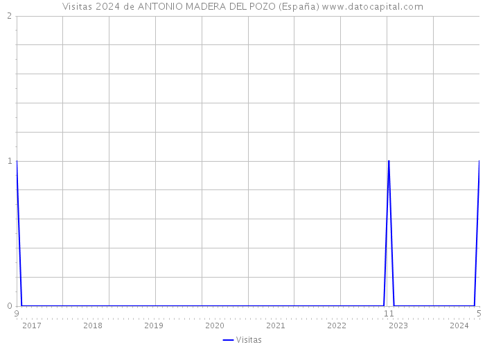 Visitas 2024 de ANTONIO MADERA DEL POZO (España) 