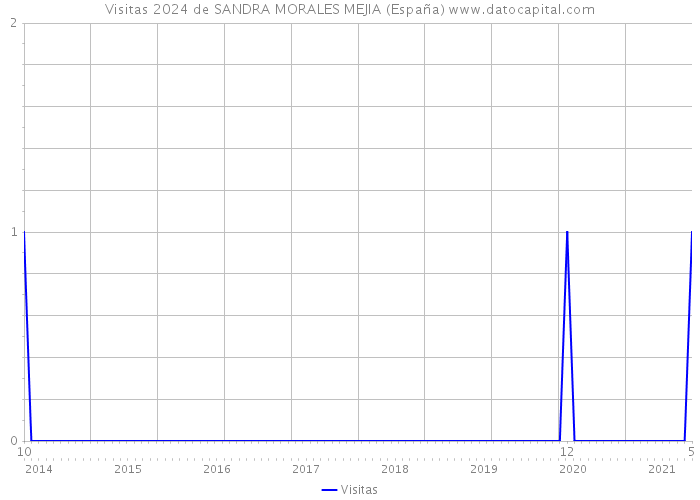 Visitas 2024 de SANDRA MORALES MEJIA (España) 