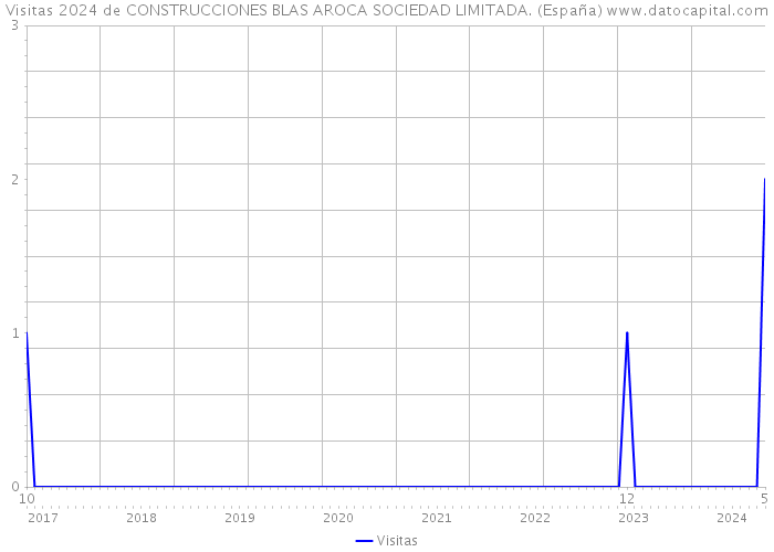 Visitas 2024 de CONSTRUCCIONES BLAS AROCA SOCIEDAD LIMITADA. (España) 