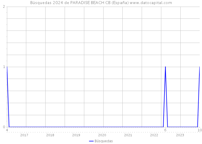 Búsquedas 2024 de PARADISE BEACH CB (España) 