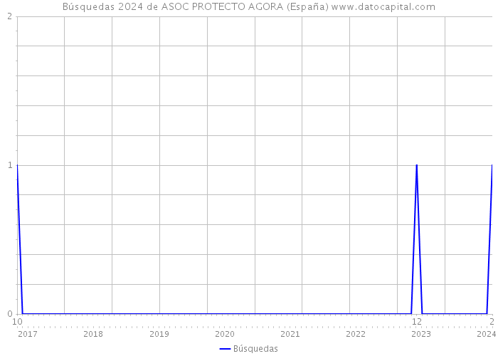 Búsquedas 2024 de ASOC PROTECTO AGORA (España) 