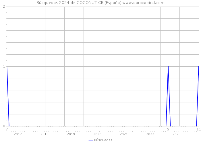 Búsquedas 2024 de COCONUT CB (España) 