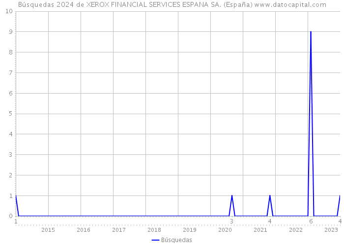 Búsquedas 2024 de XEROX FINANCIAL SERVICES ESPANA SA. (España) 