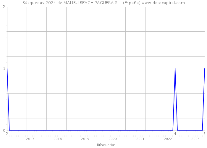 Búsquedas 2024 de MALIBU BEACH PAGUERA S.L. (España) 