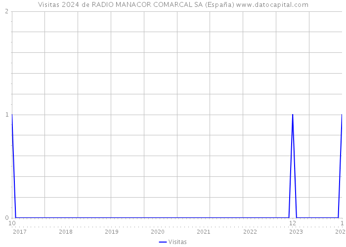 Visitas 2024 de RADIO MANACOR COMARCAL SA (España) 