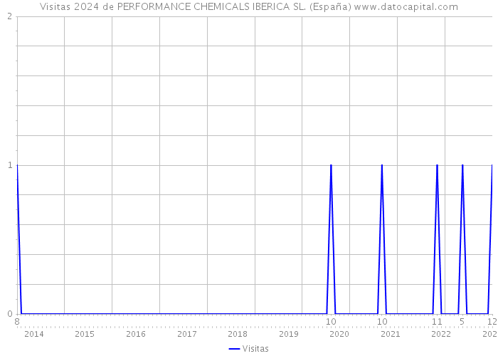 Visitas 2024 de PERFORMANCE CHEMICALS IBERICA SL. (España) 