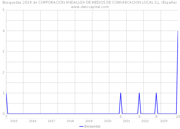 Búsquedas 2024 de CORPORACION ANDALUZA DE MEDIOS DE COMUNICACION LOCAL S.L. (España) 