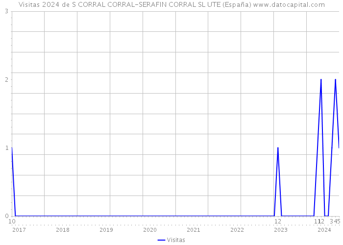 Visitas 2024 de S CORRAL CORRAL-SERAFIN CORRAL SL UTE (España) 