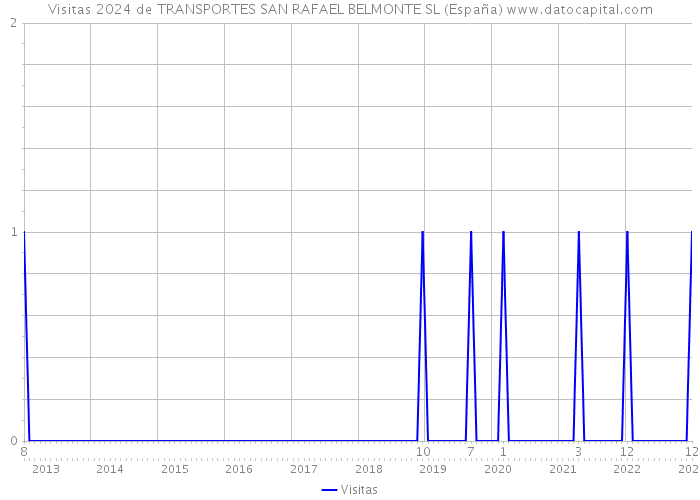 Visitas 2024 de TRANSPORTES SAN RAFAEL BELMONTE SL (España) 