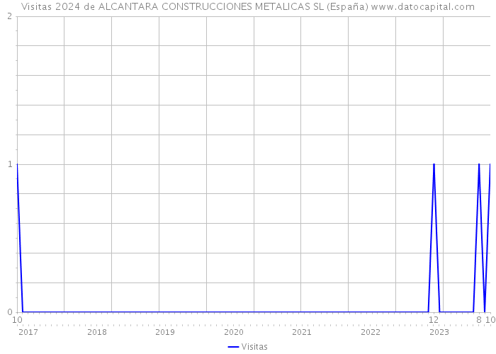 Visitas 2024 de ALCANTARA CONSTRUCCIONES METALICAS SL (España) 