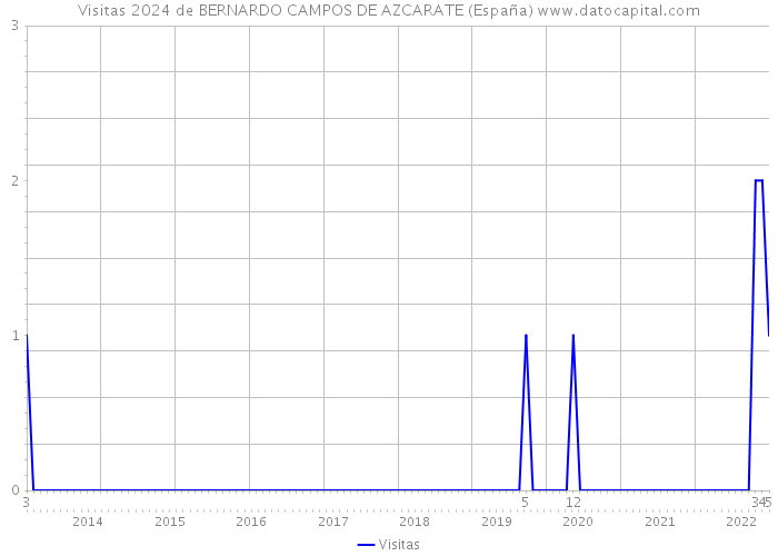 Visitas 2024 de BERNARDO CAMPOS DE AZCARATE (España) 