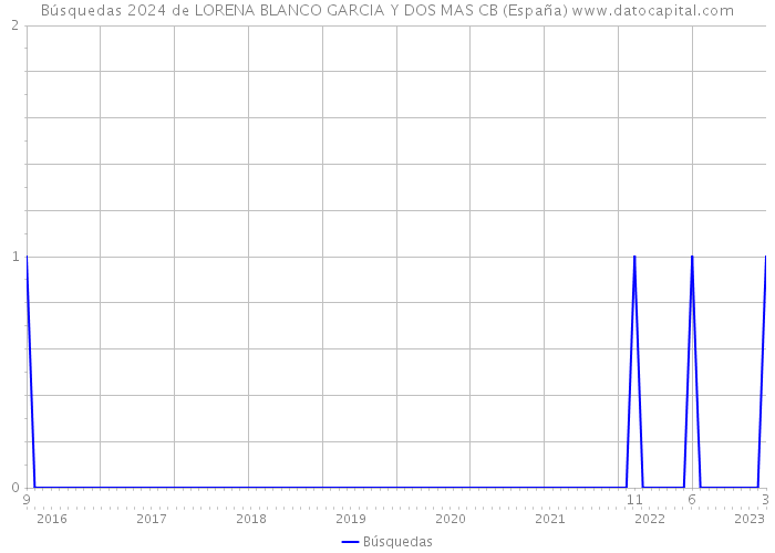 Búsquedas 2024 de LORENA BLANCO GARCIA Y DOS MAS CB (España) 
