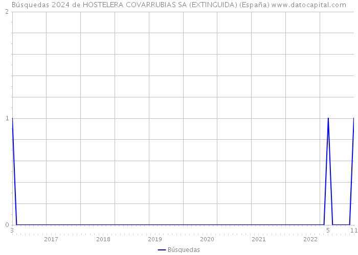 Búsquedas 2024 de HOSTELERA COVARRUBIAS SA (EXTINGUIDA) (España) 