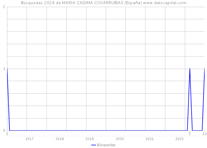 Búsquedas 2024 de MARIA CADIMA COVARRUBIAS (España) 