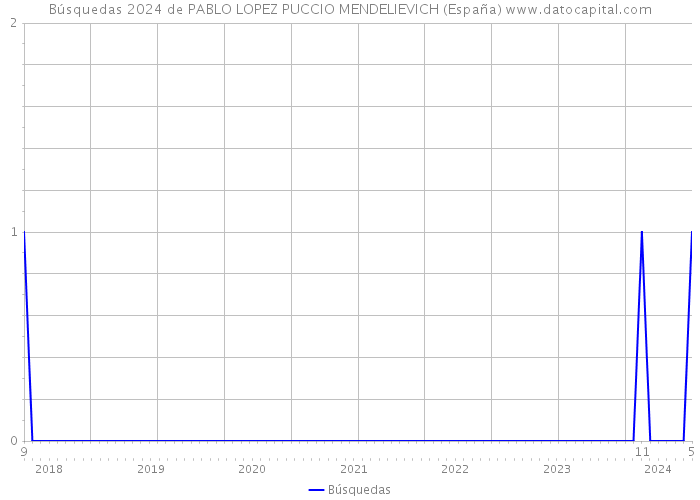Búsquedas 2024 de PABLO LOPEZ PUCCIO MENDELIEVICH (España) 