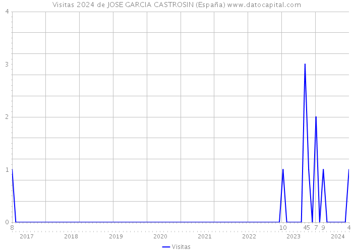 Visitas 2024 de JOSE GARCIA CASTROSIN (España) 