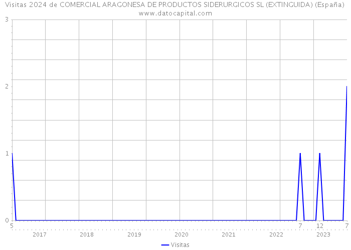 Visitas 2024 de COMERCIAL ARAGONESA DE PRODUCTOS SIDERURGICOS SL (EXTINGUIDA) (España) 