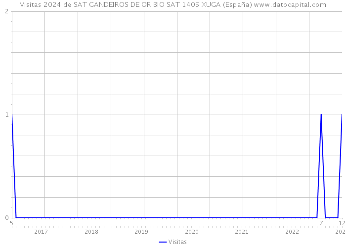 Visitas 2024 de SAT GANDEIROS DE ORIBIO SAT 1405 XUGA (España) 