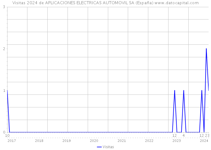 Visitas 2024 de APLICACIONES ELECTRICAS AUTOMOVIL SA (España) 