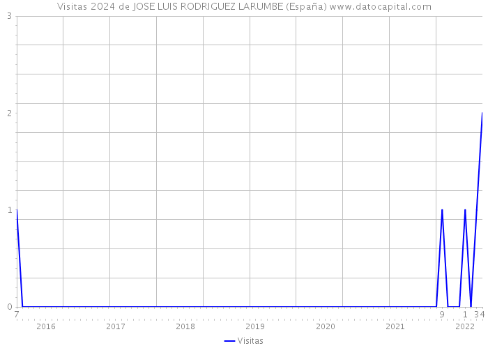 Visitas 2024 de JOSE LUIS RODRIGUEZ LARUMBE (España) 