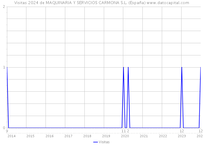 Visitas 2024 de MAQUINARIA Y SERVICIOS CARMONA S.L. (España) 