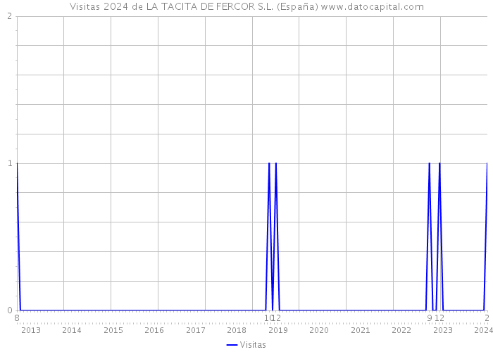 Visitas 2024 de LA TACITA DE FERCOR S.L. (España) 