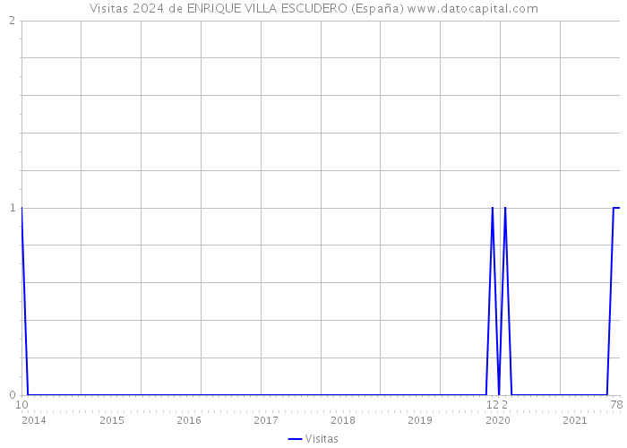 Visitas 2024 de ENRIQUE VILLA ESCUDERO (España) 