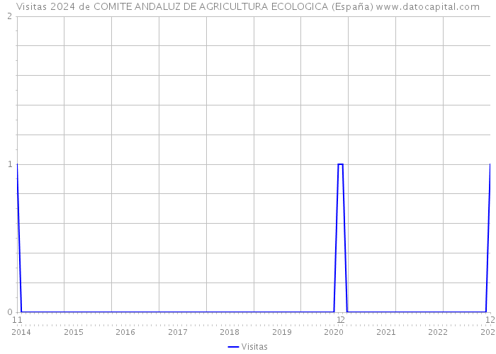 Visitas 2024 de COMITE ANDALUZ DE AGRICULTURA ECOLOGICA (España) 