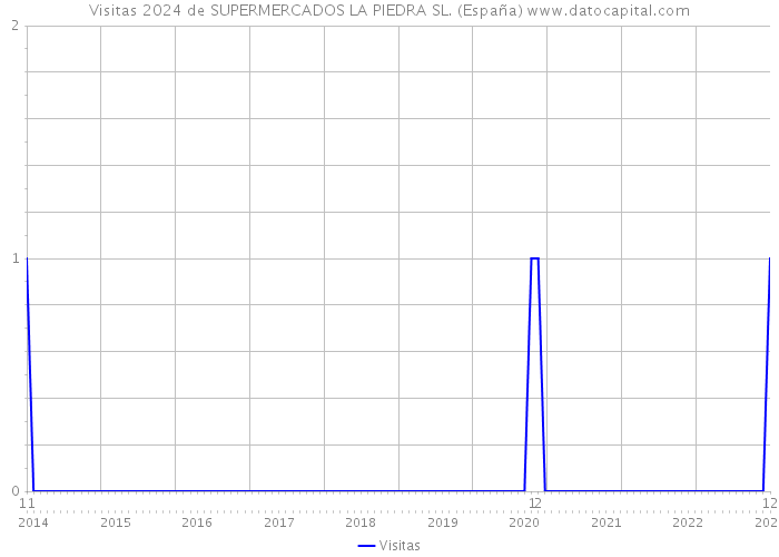 Visitas 2024 de SUPERMERCADOS LA PIEDRA SL. (España) 